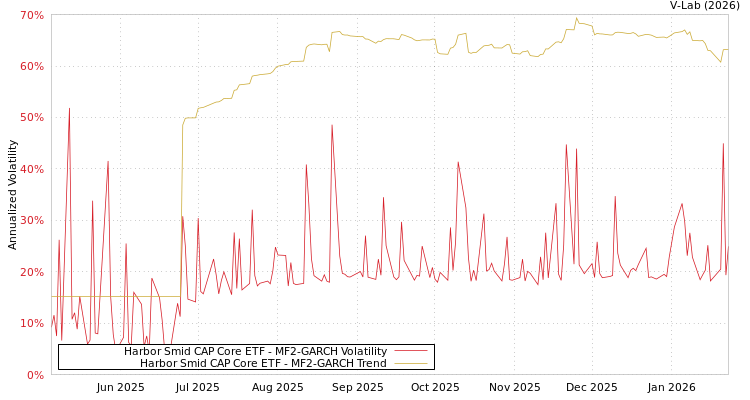 graph of Harbor Smid CAP Core ETF MF2-GARCH
