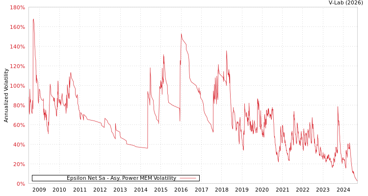 graph of Epsilon Net Sa APMEM