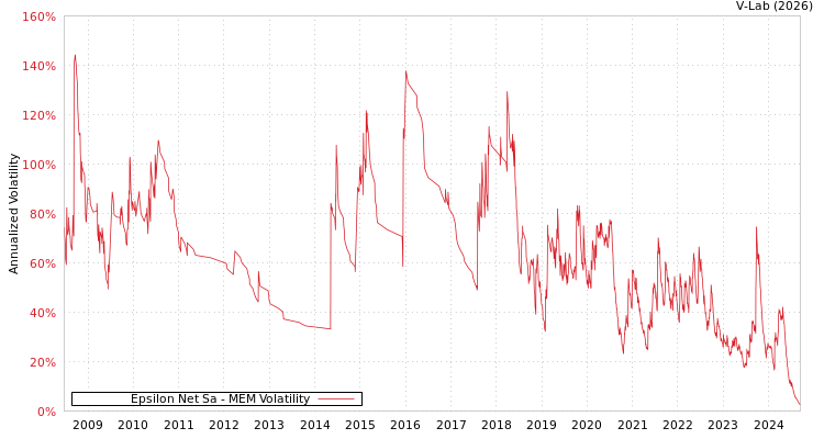 graph of Epsilon Net Sa MEM