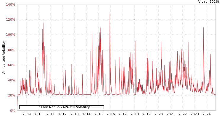 graph of Epsilon Net Sa APARCH