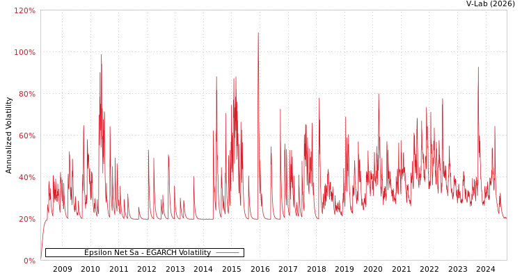graph of Epsilon Net Sa EGARCH