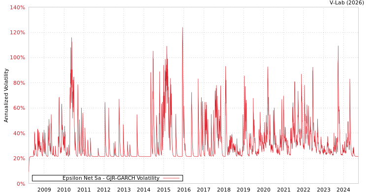 graph of Epsilon Net Sa GJR-GARCH
