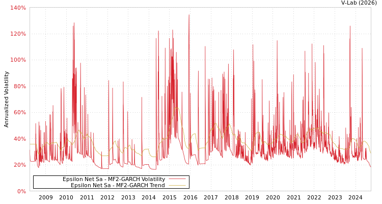 graph of Epsilon Net Sa MF2-GARCH