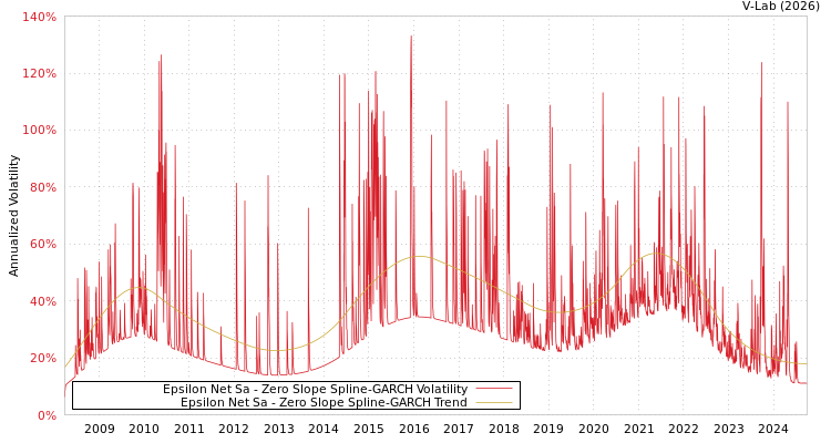 graph of Epsilon Net Sa S0GARCH