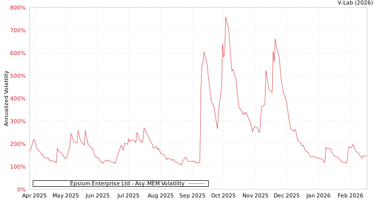 graph of Epsium Enterprise Ltd AMEM