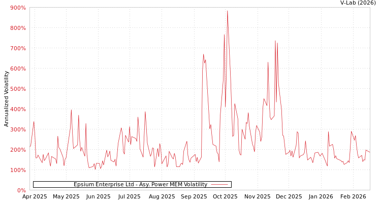graph of Epsium Enterprise Ltd APMEM