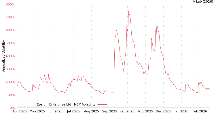 graph of Epsium Enterprise Ltd MEM