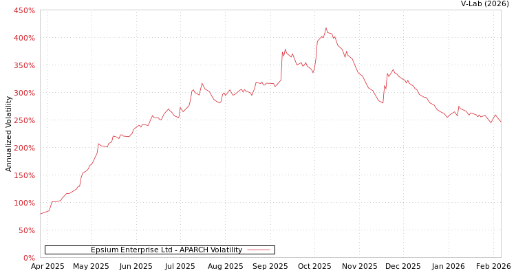 graph of Epsium Enterprise Ltd APARCH