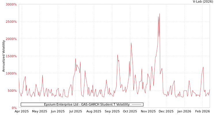 graph of Epsium Enterprise Ltd GAS-GARCH-T