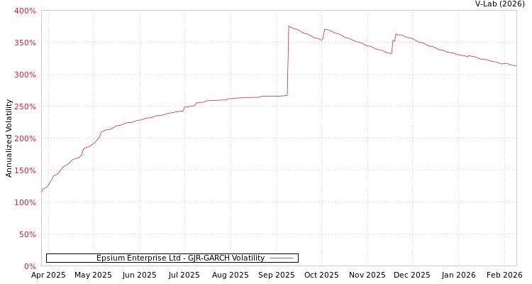 graph of Epsium Enterprise Ltd GJR-GARCH