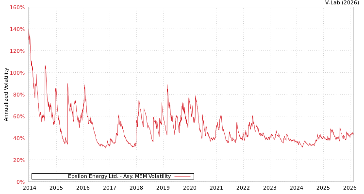 graph of Epsilon Energy Ltd. AMEM