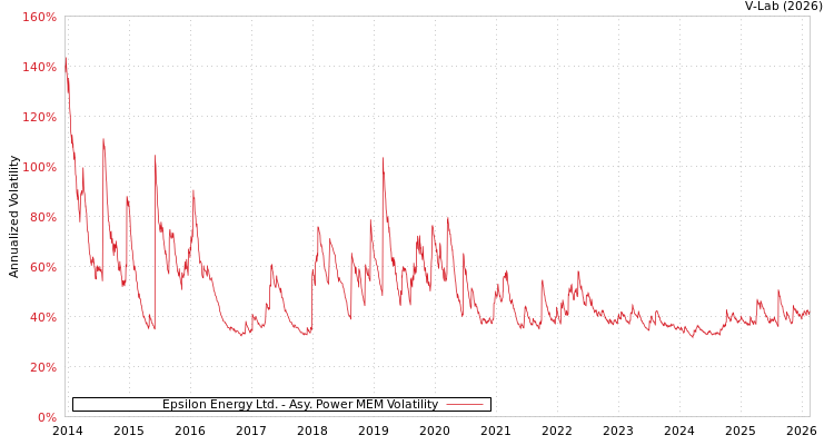 graph of Epsilon Energy Ltd. APMEM