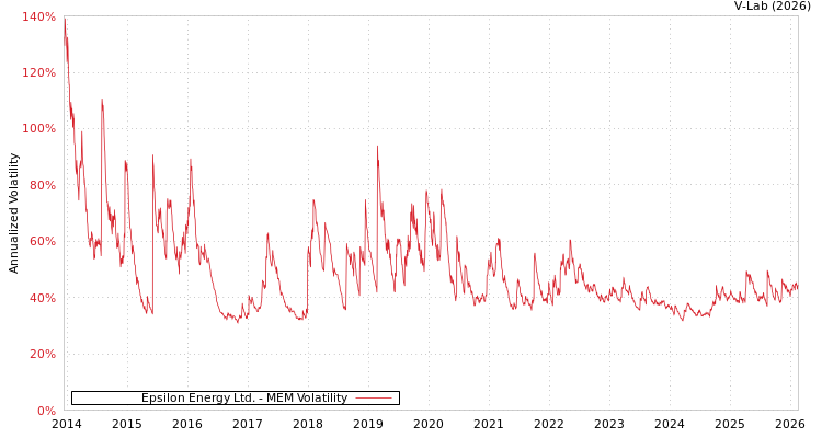 graph of Epsilon Energy Ltd. MEM