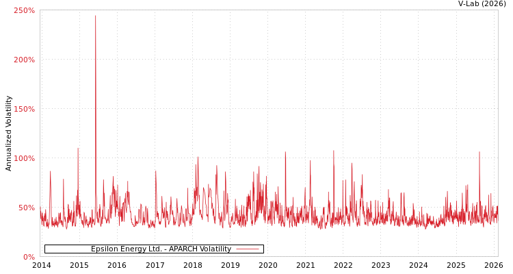 graph of Epsilon Energy Ltd. APARCH