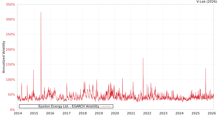 graph of Epsilon Energy Ltd. EGARCH