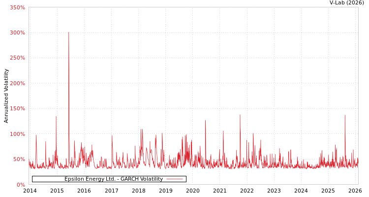 graph of Epsilon Energy Ltd. GARCH