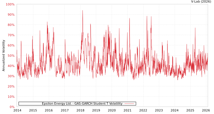 graph of Epsilon Energy Ltd. GAS-GARCH-T