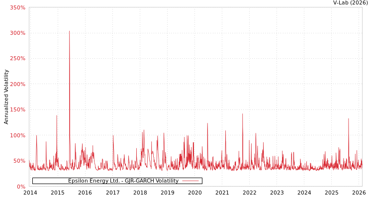 graph of Epsilon Energy Ltd. GJR-GARCH