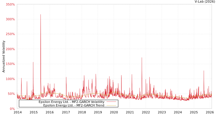graph of Epsilon Energy Ltd. MF2-GARCH