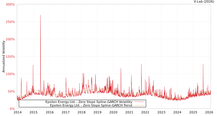 graph of Epsilon Energy Ltd. S0GARCH
