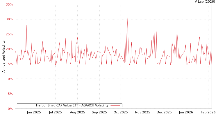 graph of Harbor Smid CAP Value ETF AGARCH
