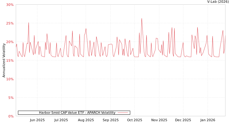 graph of Harbor Smid CAP Value ETF APARCH