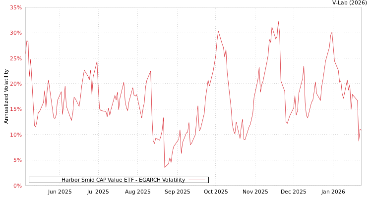 graph of Harbor Smid CAP Value ETF EGARCH