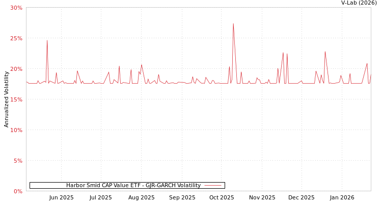 graph of Harbor Smid CAP Value ETF GJR-GARCH