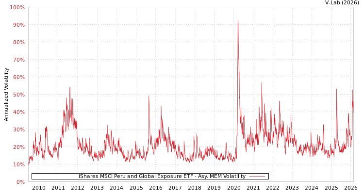 graph of iShares MSCI Peru and Global Exposure ETF AMEM
