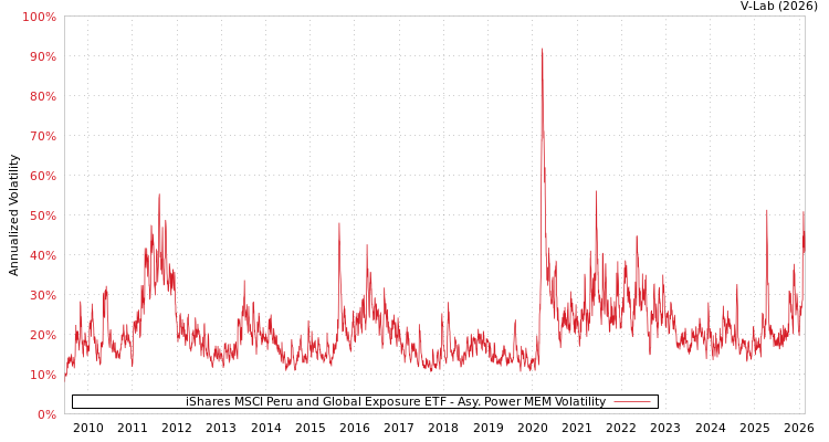 graph of iShares MSCI Peru and Global Exposure ETF APMEM
