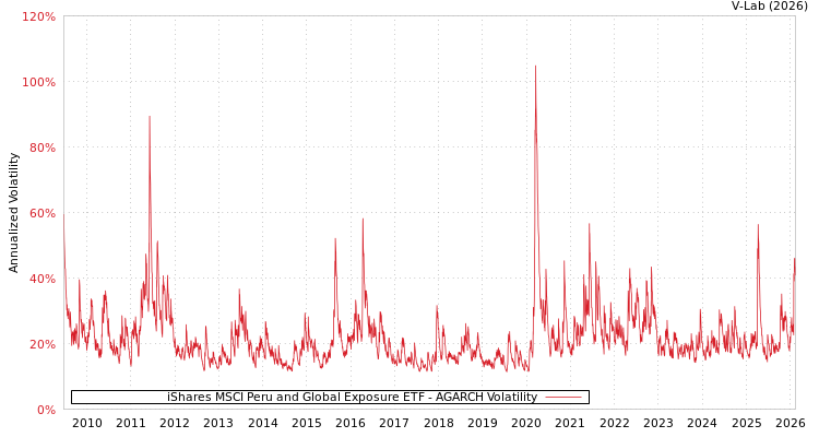graph of iShares MSCI Peru and Global Exposure ETF AGARCH