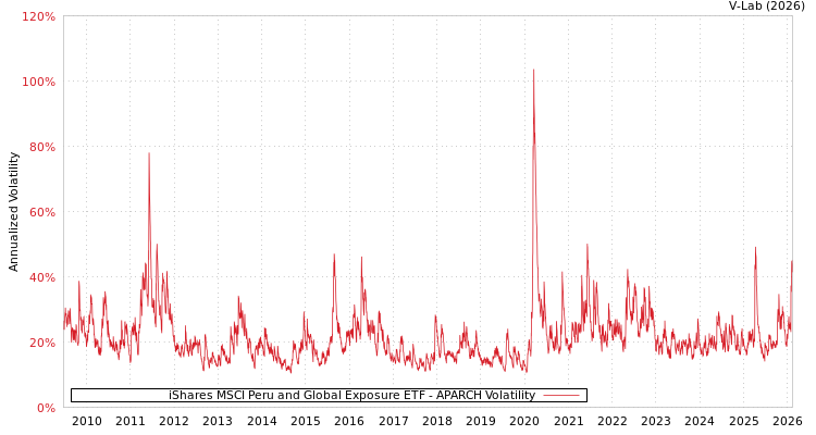 graph of iShares MSCI Peru and Global Exposure ETF APARCH