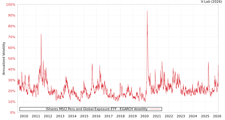 graph of iShares MSCI Peru and Global Exposure ETF EGARCH
