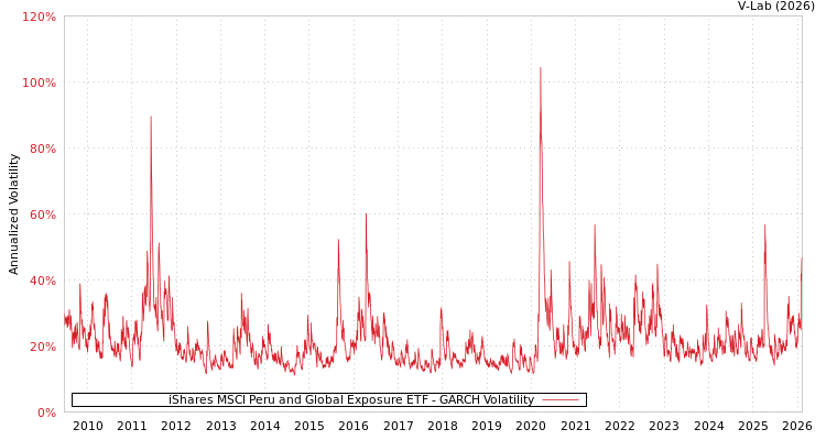 graph of iShares MSCI Peru and Global Exposure ETF GARCH