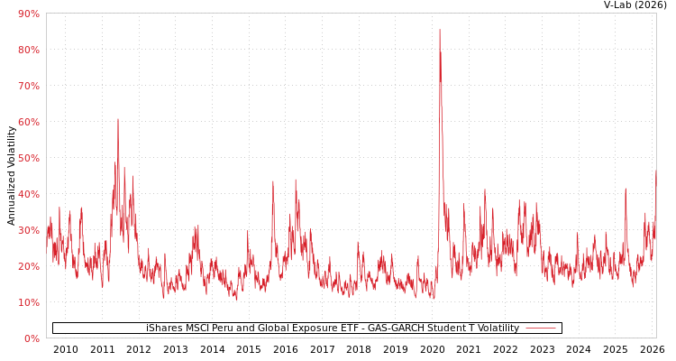 graph of iShares MSCI Peru and Global Exposure ETF GAS-GARCH-T
