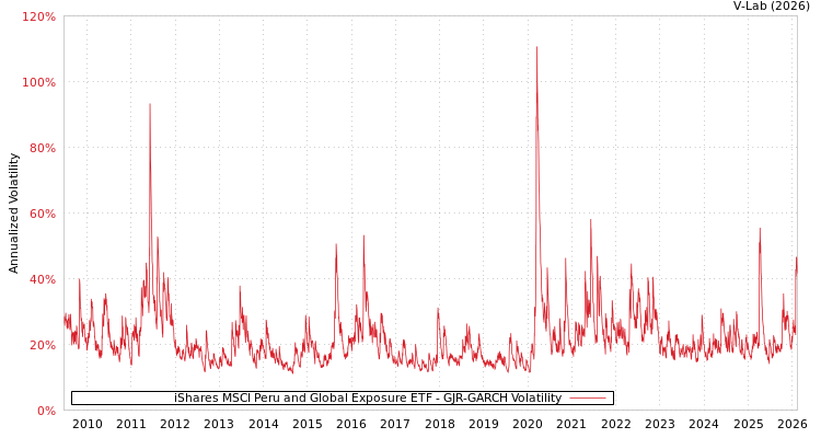 graph of iShares MSCI Peru and Global Exposure ETF GJR-GARCH