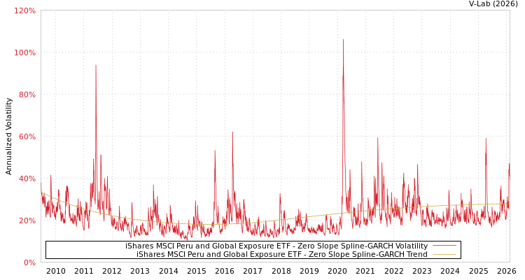graph of iShares MSCI Peru and Global Exposure ETF S0GARCH