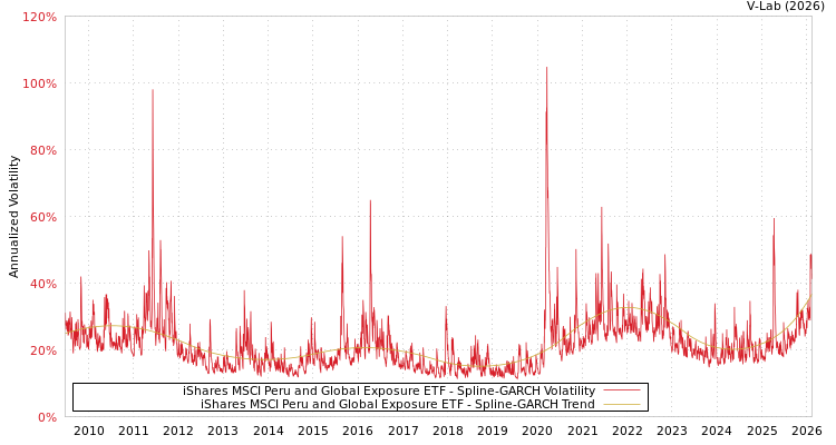 graph of iShares MSCI Peru and Global Exposure ETF SGARCH