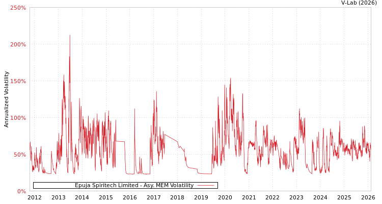 graph of Epuja Spiritech Limited AMEM