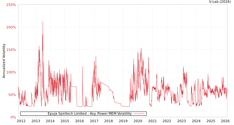 graph of Epuja Spiritech Limited APMEM