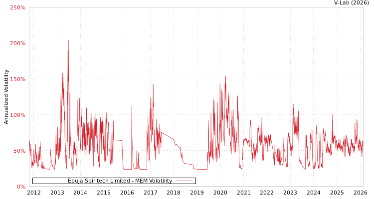 graph of Epuja Spiritech Limited MEM