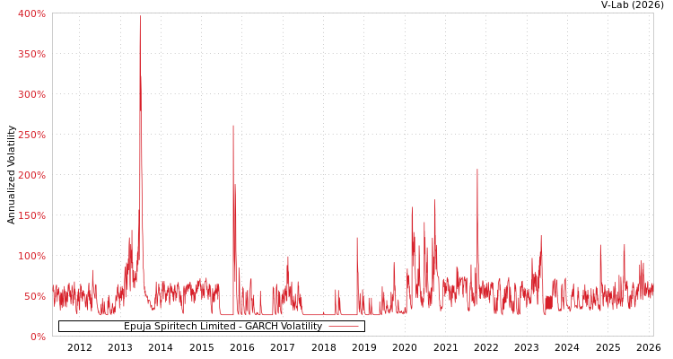 graph of Epuja Spiritech Limited GARCH