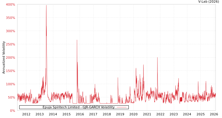 graph of Epuja Spiritech Limited GJR-GARCH