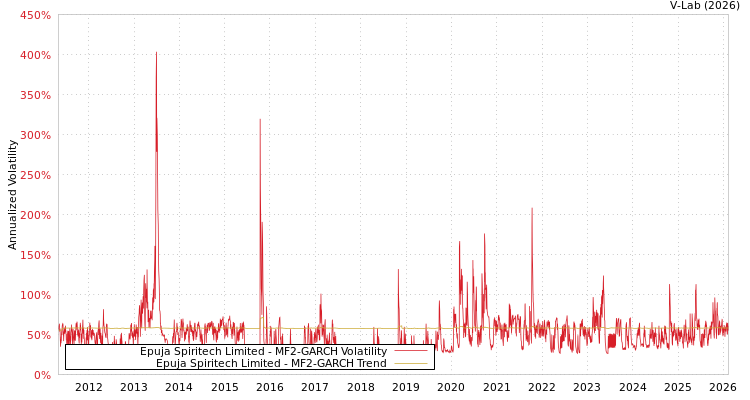 graph of Epuja Spiritech Limited MF2-GARCH