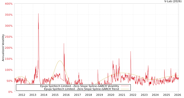 graph of Epuja Spiritech Limited S0GARCH