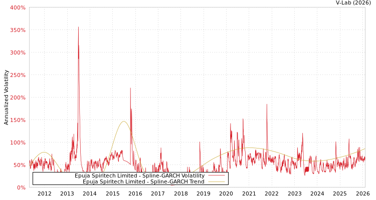 graph of Epuja Spiritech Limited SGARCH