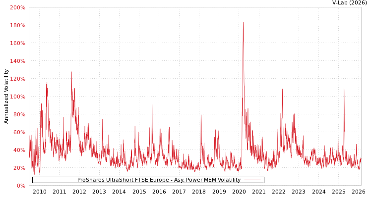 graph of ProShares UltraShort FTSE Europe APMEM