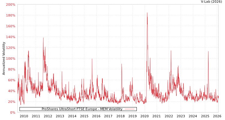 graph of ProShares UltraShort FTSE Europe MEM
