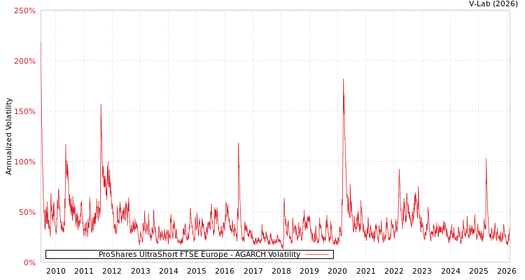 graph of ProShares UltraShort FTSE Europe AGARCH
