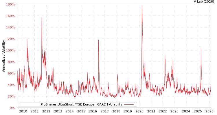 graph of ProShares UltraShort FTSE Europe GARCH